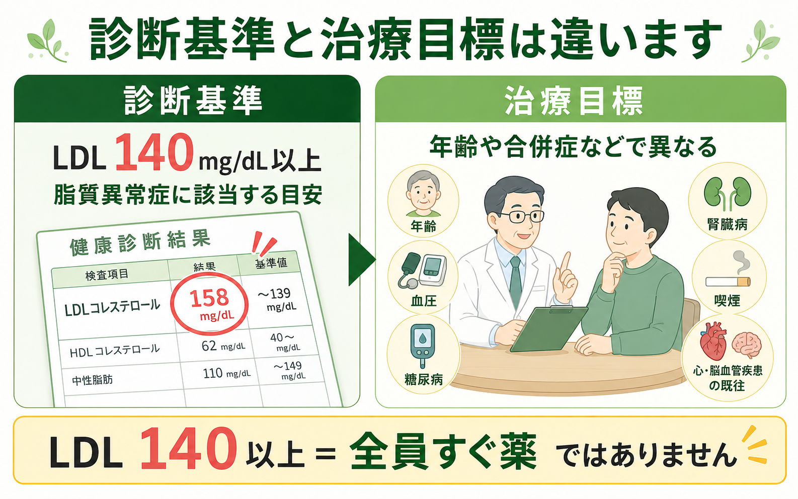脂質異常症の診断基準と治療目標が異なることを示す図。LDL140mg/dL以上は診断基準の目安であり、実際の治療目標は年齢・血圧・腎臓病・喫煙・心血管疾患の既往などによって異なることを示す