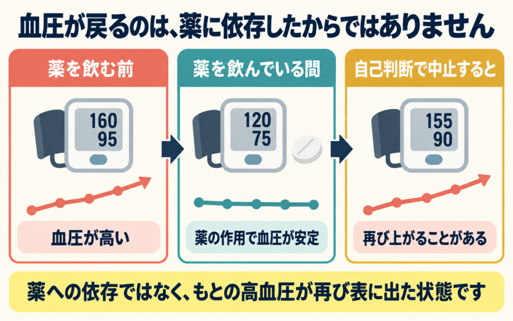 血圧が戻るのは薬に依存したからではないことを示す図解。薬を飲む前は血圧が高く、薬を飲んでいる間は薬の作用で血圧が安定し、自己判断で中止すると血圧が再び上がることがあるという3段階の変化を血圧計の数値とグラフで示し、薬への依存ではなくもとの高血圧が再び表れた状態であることを説明している