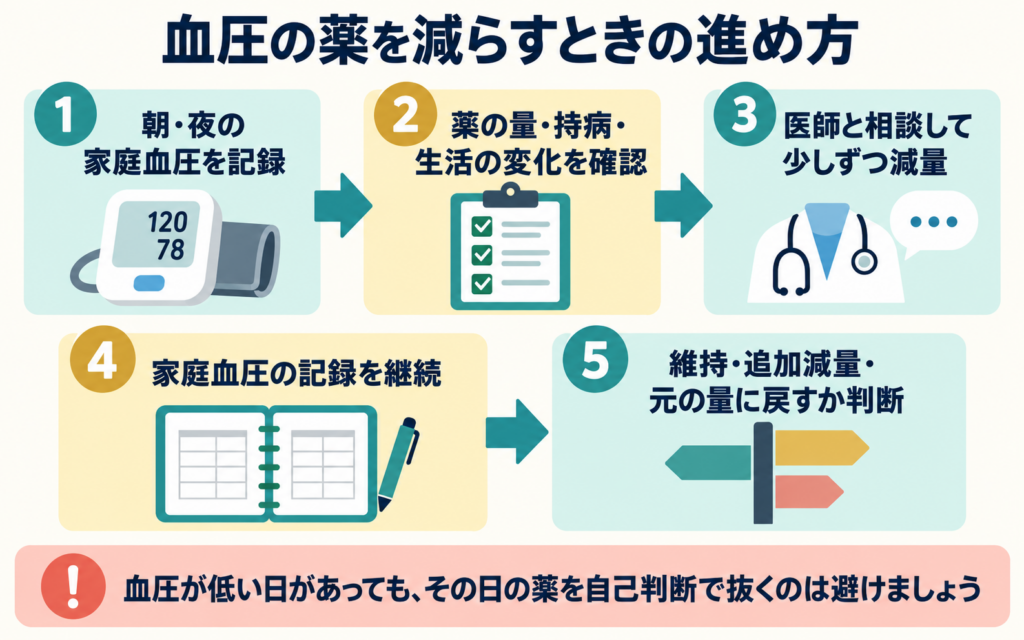 血圧の薬を減らすときの進め方を示す5ステップの図解。①朝・夜の家庭血圧を記録②薬の量・持病・生活の変化を確認③医師と相談して少しずつ減量④家庭血圧の記録を継続⑤維持・追加減量・元の量に戻すかを判断、という流れと、血圧が低い日があってもその日の薬を自己判断で抜くのは避けるという注意書きを示している
