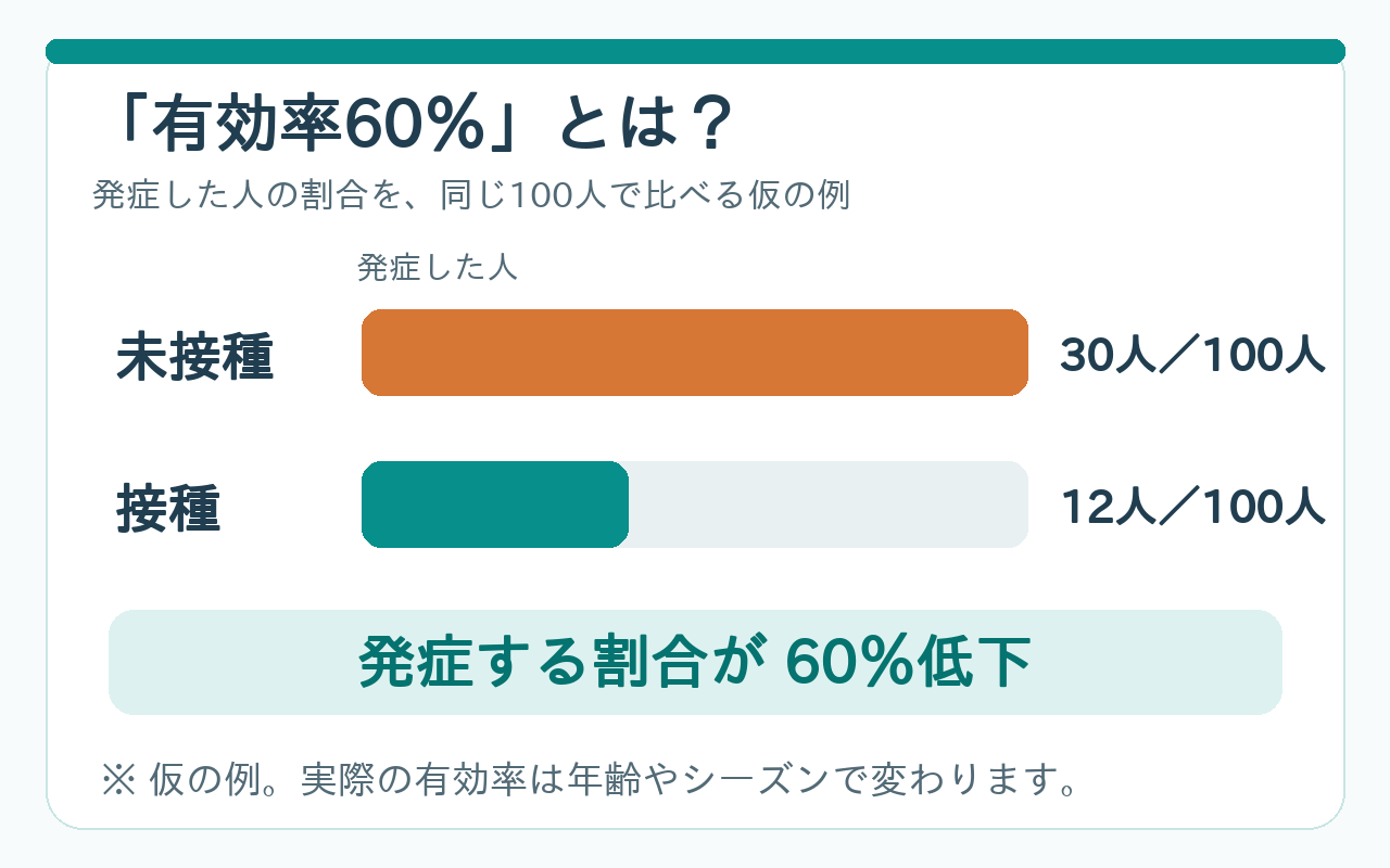 インフルエンザワクチン 効果 いつから