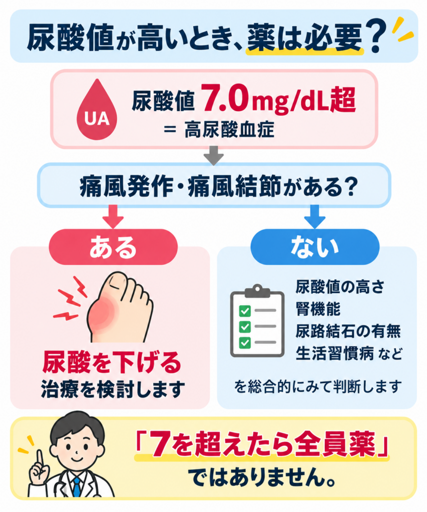 尿酸値が高いとき薬が必要かどうかを判断するフローチャート。尿酸値7.0mg/dL超（高尿酸血症）のうち、痛風発作や痛風結節がある場合は尿酸を下げる治療を検討し、ない場合は尿酸値の高さ・腎機能・尿路結石の有無・生活習慣病などを総合的にみて判断することを示す