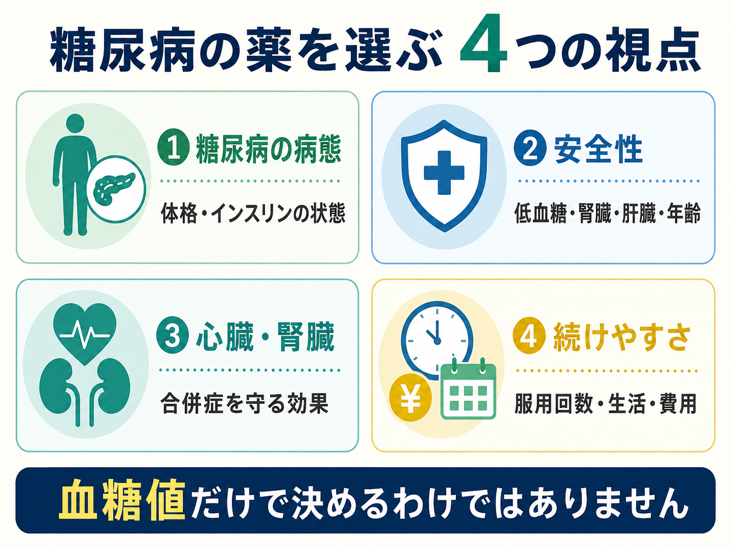 糖尿病の薬を選ぶ4つの視点(①糖尿病の病態:体格・インスリンの状態、②安全性:低血糖・腎臓・肝臓・年齢、③心臓・腎臓:心臓・腎臓を守る効果、④続けやすさ:服用回数・生活・費用)を示す2×2カードのイラスト