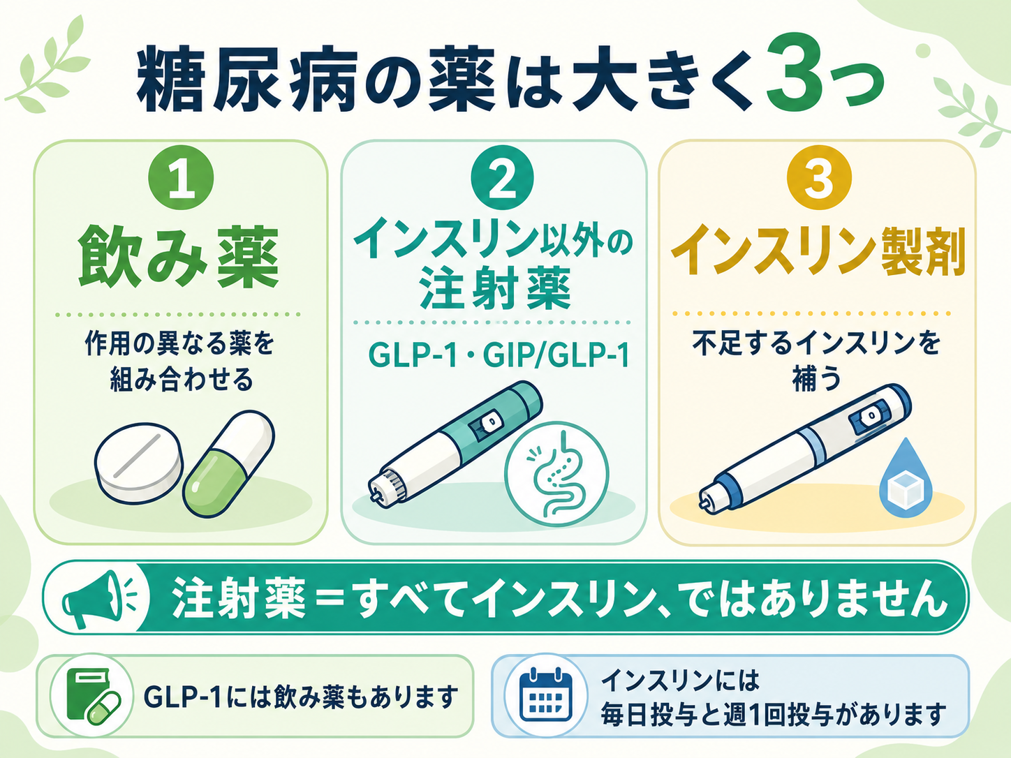 糖尿病の薬の3つの分類(飲み薬・インスリン以外の注射薬・インスリン製剤)を示す図。注射薬はすべてインスリンではないこと、GLP-1受容体作動薬には飲み薬もあること、インスリンには毎日投与と週1回投与があることを補足