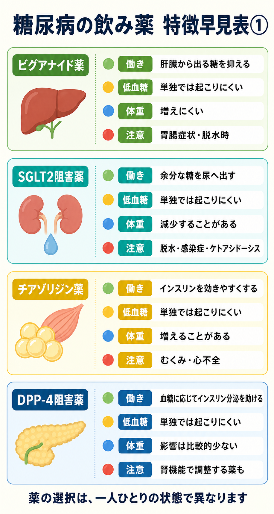 糖尿病の飲み薬4系統(ビグアナイド薬・SGLT2阻害薬・チアゾリジン薬・DPP-4阻害薬)の働き・低血糖リスク・体重への影響・注意点をまとめた特徴早見表
