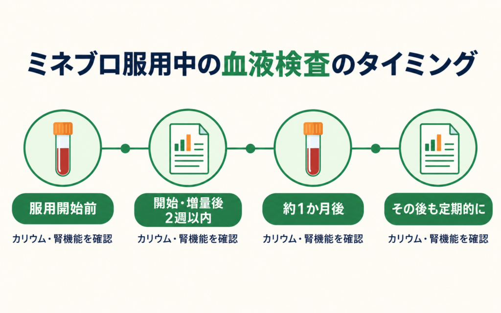 ミネブロ服用中の血液検査のタイミングを示す図解。服用開始前、開始・増量後2週以内、約1か月後、その後も定期的に、という4つの時点でカリウム・腎機能を確認することを横長のタイムラインで示している