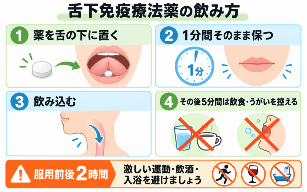 舌下免疫療法薬の飲み方の4手順（舌下に置く、1分間保つ、飲み込む、5分間のうがい・飲食を控える）と服用前後2時間の運動・飲酒・入浴の注意点を示した図解