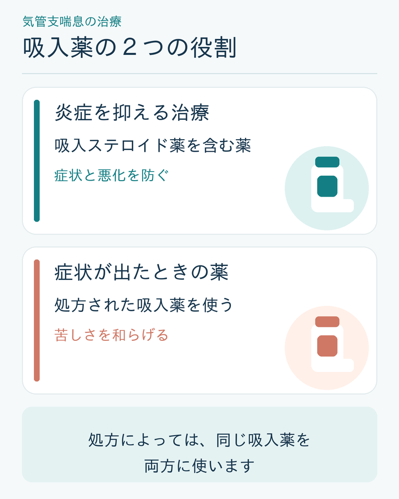 気管支喘息の治療で使う吸入薬の2つの役割を示す図解。吸入ステロイド薬を含む薬で症状と悪化を防ぐ炎症を抑える治療と、処方された吸入薬で苦しさを和らげる症状が出たときの薬があることを示している
