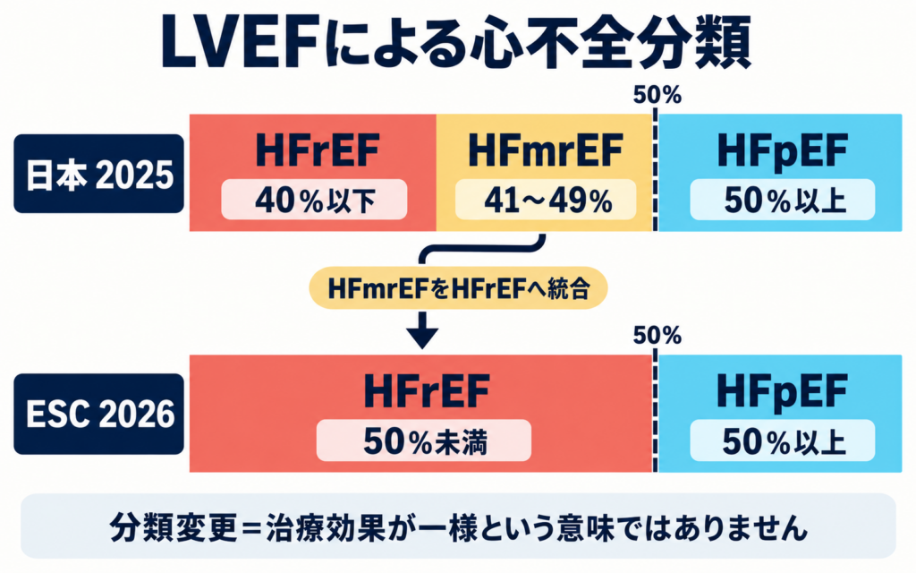 LVEFによる心不全分類の変更を示す図解。日本2025年版ではHFrEF（40%以下）・HFmrEF（41〜49%）・HFpEF（50%以上）の3分類だが、ESC2026年版ではHFmrEFをHFrEFへ統合し、HFrEF（50%未満）・HFpEF（50%以上）の2分類に整理されたことを示す