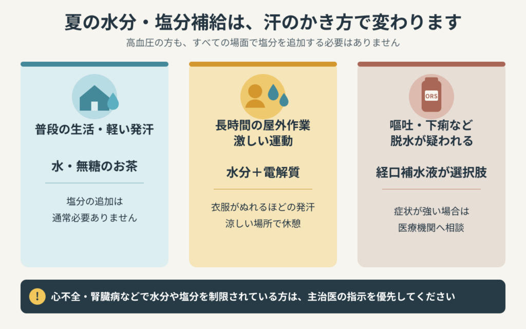 夏の水分・塩分補給は汗のかき方で変わることを示す図解。普段の生活・軽い発汗は水・無糖のお茶、長時間の屋外作業や激しい運動では水分+電解質、嘔吐・下痢など脱水が疑われる場合は経口補水液が選択肢になるという3つの場面を示し、心不全・腎臓病などで水分や塩分を制限されている方は主治医の指示を優先するよう注意を促している