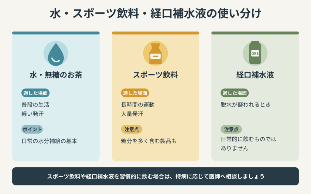 水・スポーツ飲料・経口補水液の使い分けを示す図解。水・無糖のお茶は普段の生活や軽い発汗に適し日常の水分補給の基本、スポーツ飲料は長時間の運動や大量発汗に適するが糖分を多く含む製品もある、経口補水液は脱水が疑われるときに適し日常的に飲むものではないことを示し、習慣的に飲む場合は持病に応じて医師へ相談するよう注意を促している