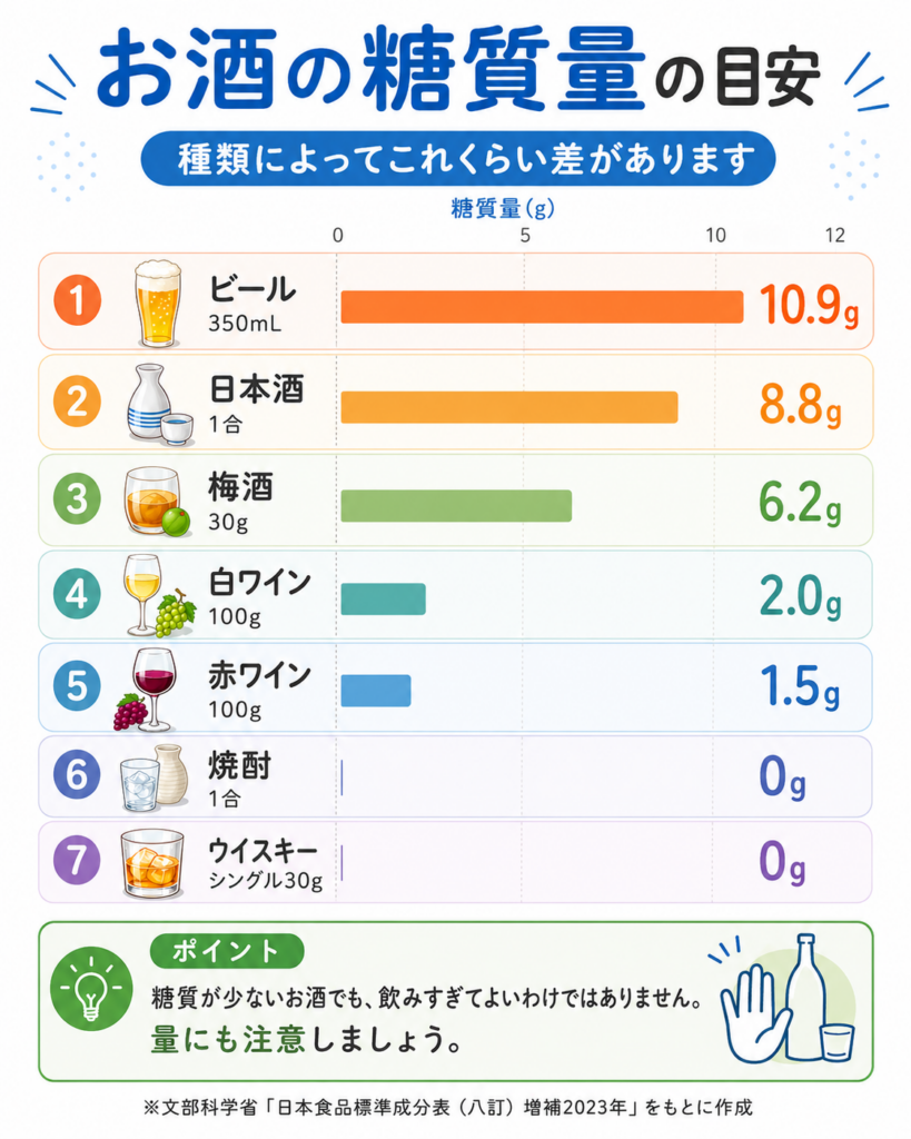 お酒の糖質量ランキング(糖尿病の食事療法向け)。ビール10.9g・日本酒8.8g・梅酒6.2g・白ワイン2.0g・赤ワイン1.5g・焼酎0g・ウイスキー0gの順に糖質量を比較した横棒グラフ
