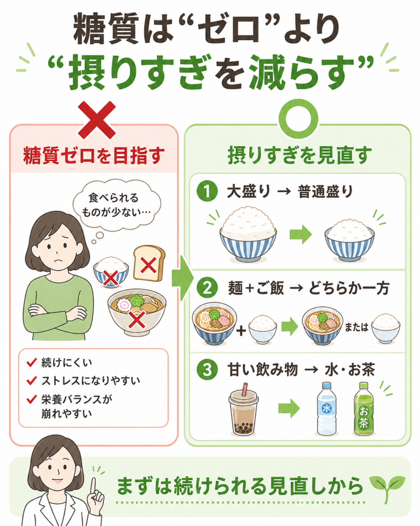 糖尿病の食事療法における糖質の見直し方。大盛りを普通盛りに、麺とご飯の重ね食べを控える、甘い飲み物を水・お茶に替えるなど、摂りすぎを減らす工夫を示す比較図