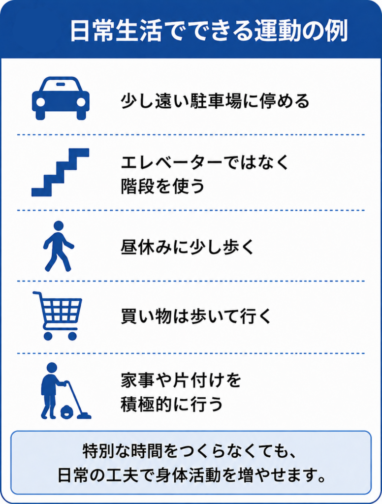 日常生活でできる運動の例(駐車場を遠くに停める、階段を使う、昼休みに歩くなど)