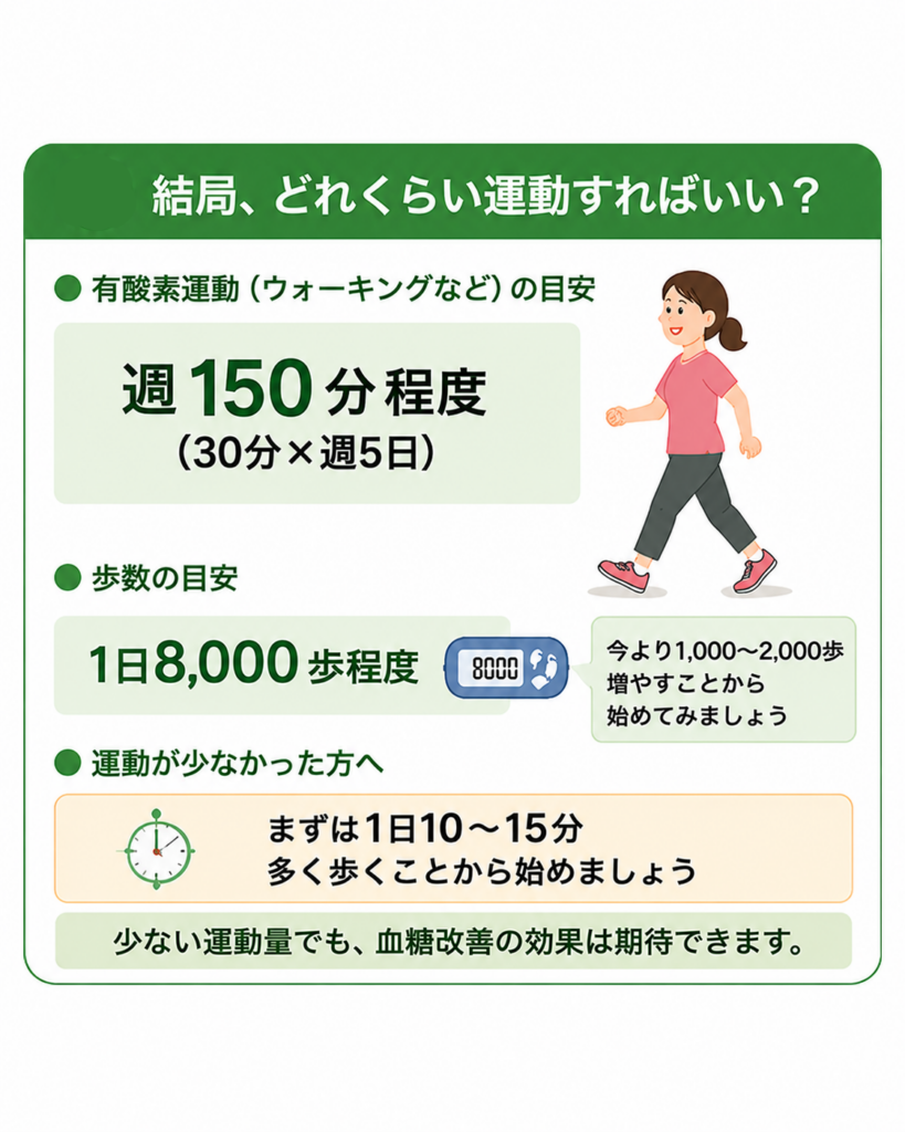 運動量の目安(有酸素運動は週150分程度、歩数は1日8,000歩程度)