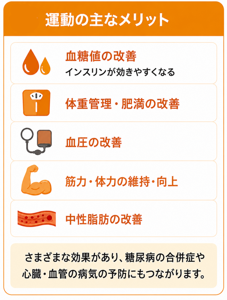 運動がもたらす主なメリット(血糖値の改善、体重管理、血圧の改善、筋力・体力の維持向上、中性脂肪の改善)