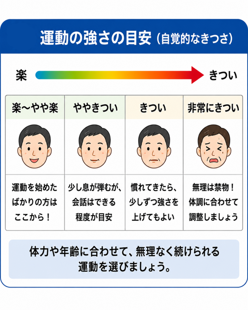 運動の強さの目安(楽〜やや楽、ややきつい、きつい、非常にきつい の4段階)