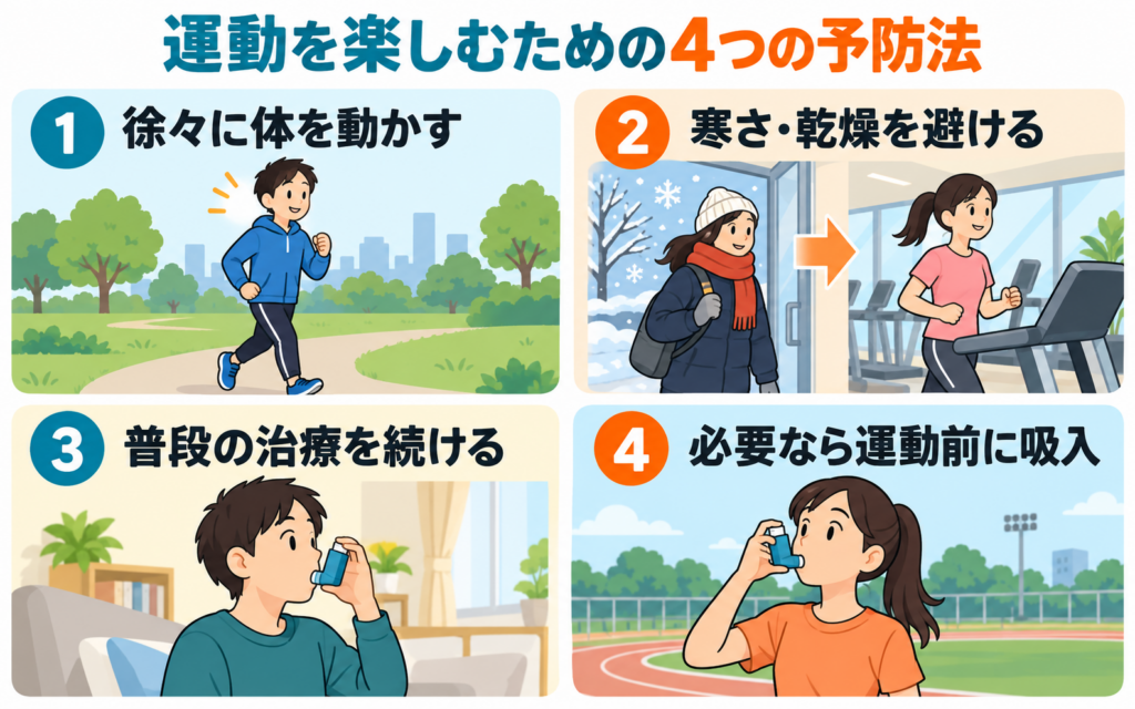 運動誘発喘息の4つの予防法を示すイラスト。徐々に体を動かす、寒さ・乾燥を避ける、普段の治療を続ける、必要なら運動前に吸入する