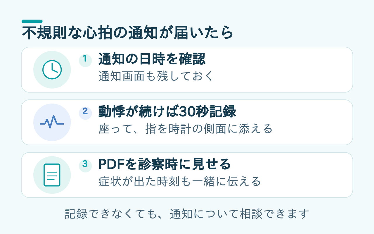 不規則な心拍の通知が届いたときにすべき3つのステップを示す図。①通知の日時を確認する、②動悸が続けば30秒間記録する、③記録したPDFを診察時に見せる、という手順を表している。