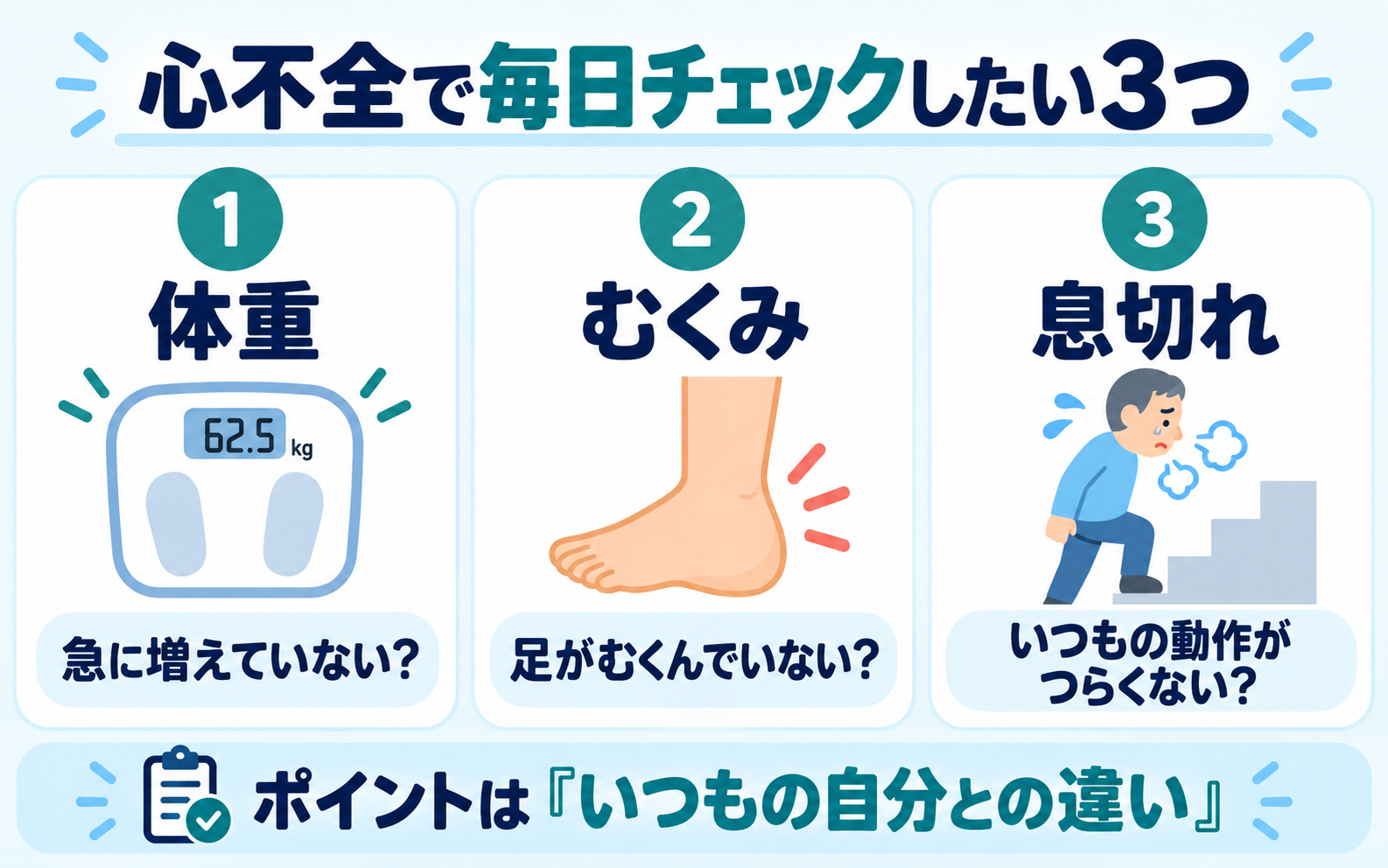 心不全で毎日チェックしたい3つのポイント（体重・むくみ・息切れ）をまとめたイラスト。体重が急に増えていないか、足がむくんでいないか、いつもの動作で息切れしないかを確認し、「いつもの自分との違い」に気づくことが大切だと伝えている。