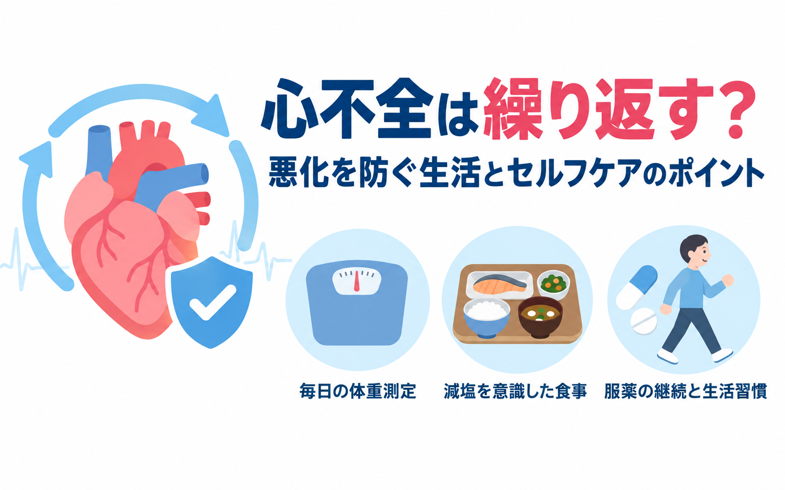 心不全は繰り返すのか、悪化を防ぐ生活とセルフケアのポイントを解説するアイキャッチ画像。心臓のイラストと、毎日の体重測定、減塩を意識した食事、服薬と生活習慣の継続をシンプルなベクター調で示している