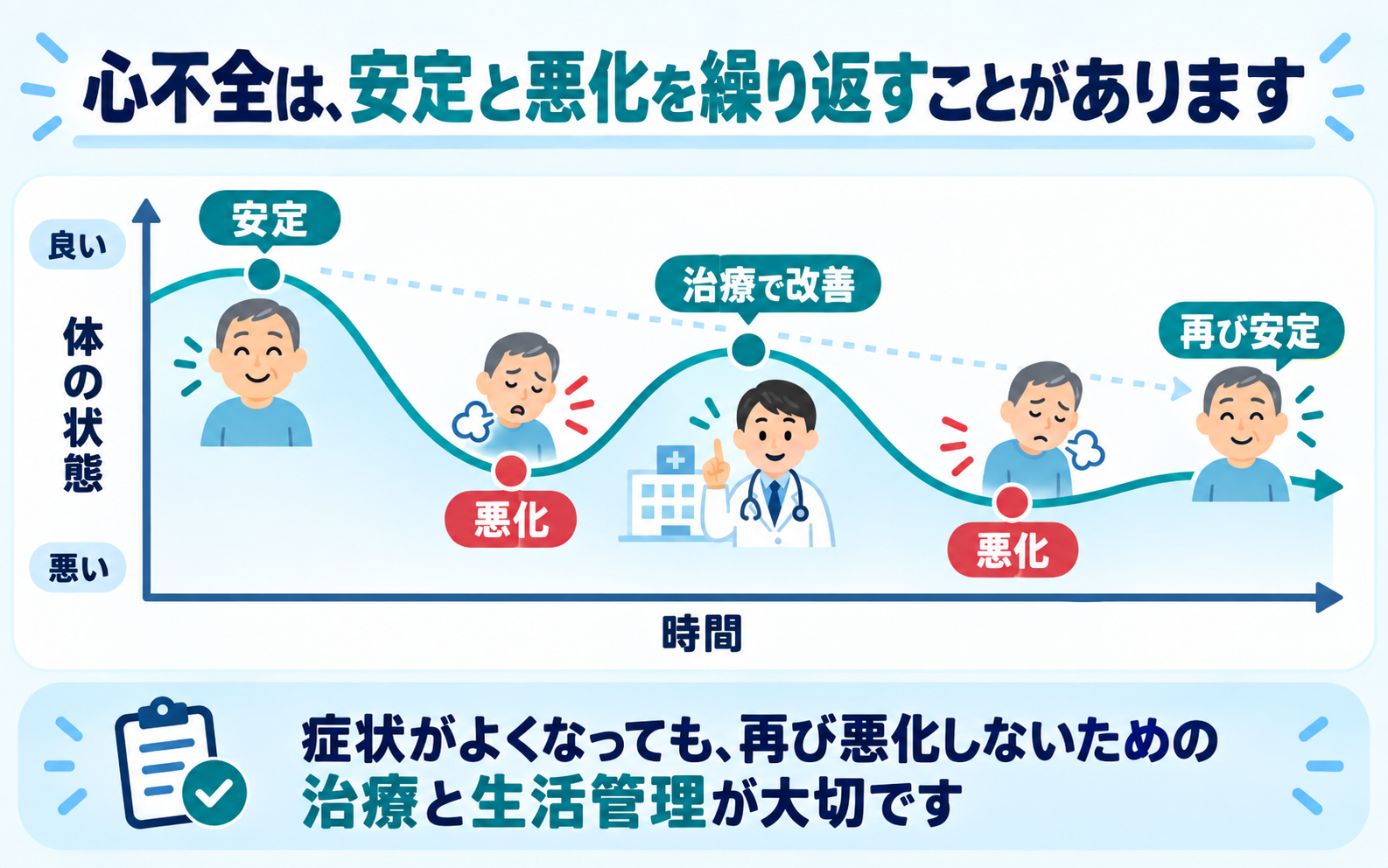 心不全が安定と悪化を繰り返しながら経過することを示す波形のイラスト。安定した状態から悪化し、治療で改善して再び安定するものの、再度悪化することがあるという心不全の特徴的な経過と、それを防ぐための治療・生活管理の重要性を表している。