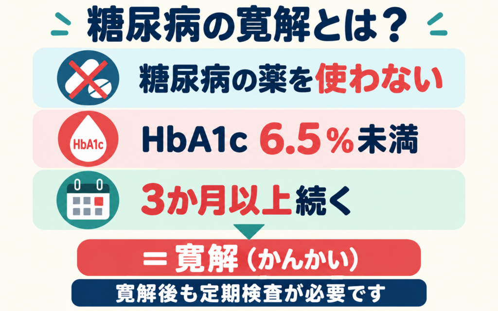 糖尿病の寛解の定義を示す図解。糖尿病の薬を使わない・HbA1c6.5%未満・3か月以上続く、の3条件を満たすと寛解となり、寛解後も定期検査が必要であることを示す