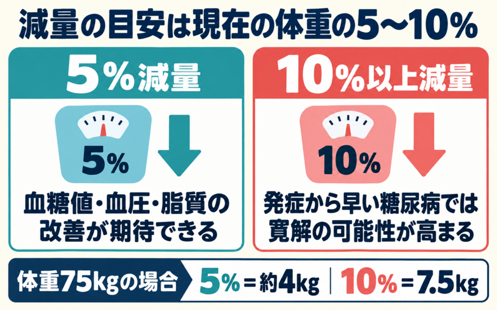 減量の目安が現在の体重の5〜10%であることを示す図解。5%減量で血糖値・血圧・脂質の改善が期待でき、10%以上減量すると発症から早い糖尿病では寛解の可能性が高まることを示す。体重75kgの場合の具体例(5%=約4kg、10%=7.5kg)も示す