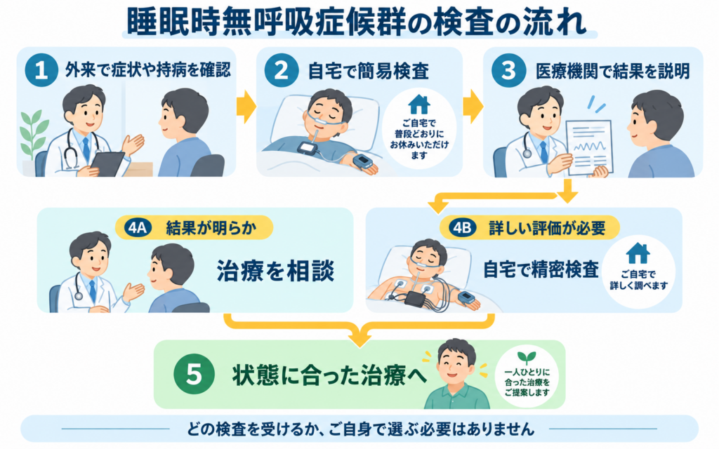 睡眠時無呼吸症候群の検査の流れを5stepで説明するイラスト