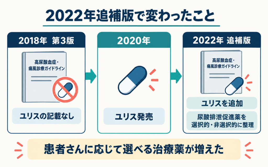 高尿酸血症・痛風治療ガイドラインの2022年追補版で変わったことを示す図解。2018年第3版にはユリスの記載がなく、2020年にユリスが発売、2022年追補版でユリスが追加されるとともに尿酸排泄促進薬が選択的・非選択的に整理されたことを示し、患者に応じて選べる治療薬が増えたことを示す