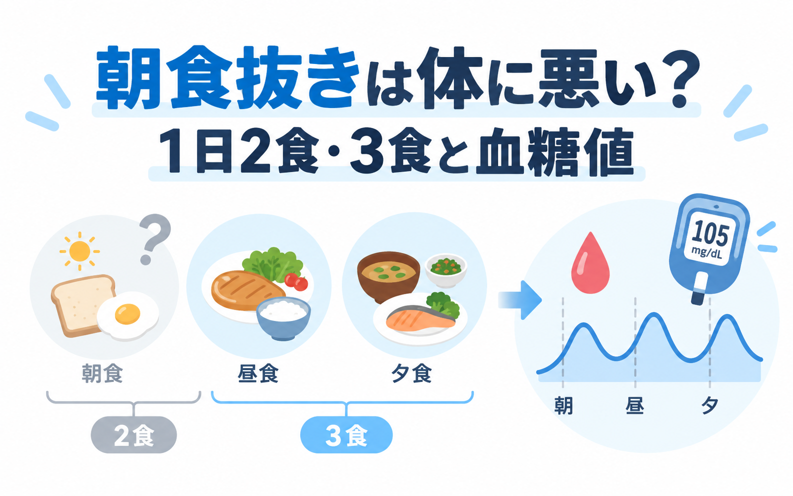 朝食抜きは体に悪いのか、1日2食・3食と血糖値の関係を解説するアイキャッチ画像。朝食・昼食・夕食のイラストと、血糖値の推移を示すグラフ、血糖測定器をシンプルなベクター調で描いている