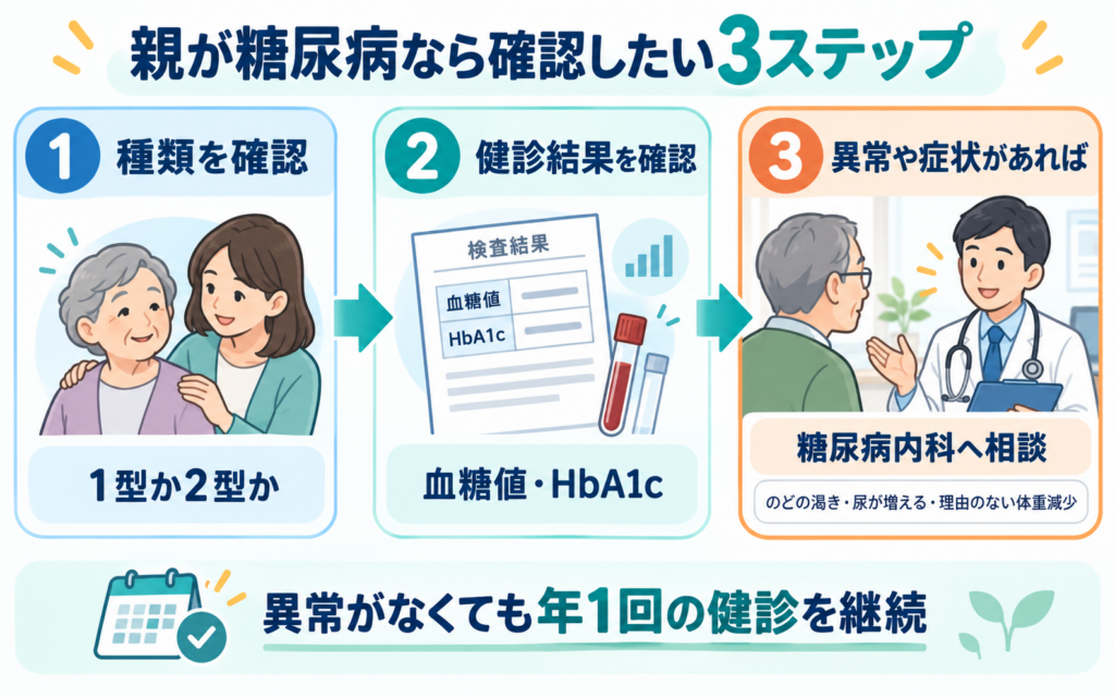 親が糖尿病の人が確認したい3つのステップを示した図。親の糖尿病が1型か2型かを確認する、健診結果の血糖値とHbA1cを確認する、異常やのどの渇き・尿が増える・理由のない体重減少があれば糖尿病内科へ相談する。異常がなくても年1回の健診を続ける