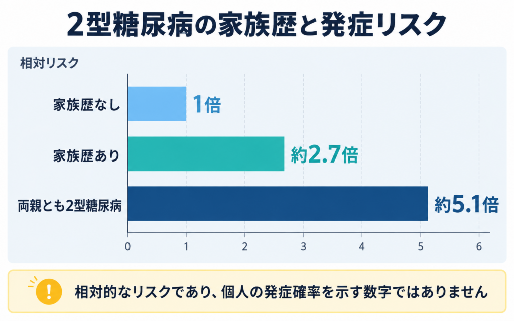2型糖尿病の家族歴と発症リスクを示した棒グラフ。家族歴なしを1倍とすると、家族歴ありは約2.7倍、両親とも2型糖尿病の場合は約5.1倍。相対的なリスクで個人の発症確率を示す数字ではない