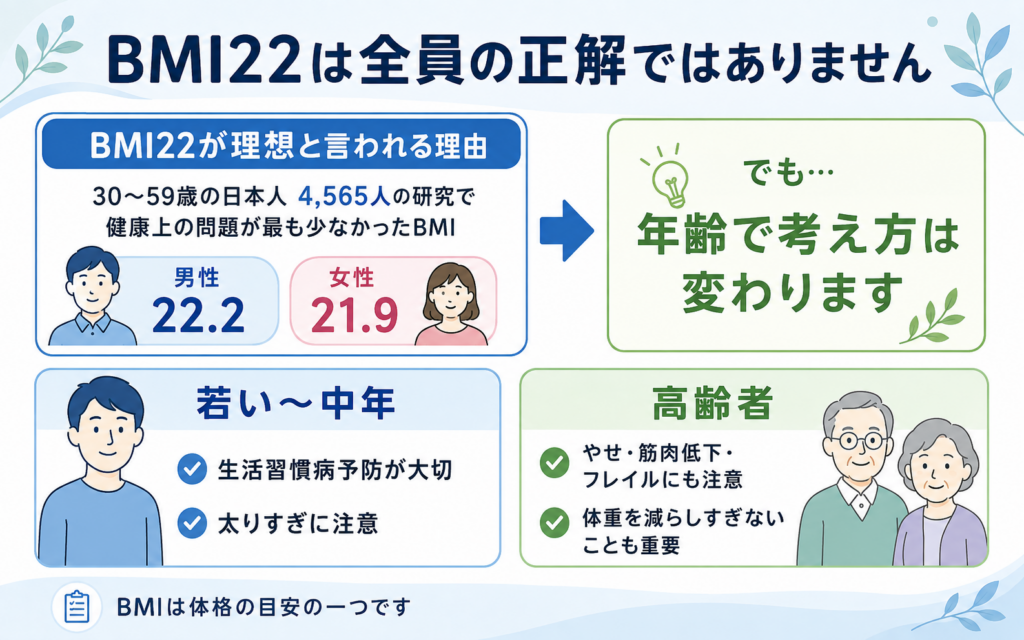「BMI22は全員の正解ではありません」というタイトルのインフォグラフィック。左上に「BMI22が理想と言われる理由」（30〜59歳の日本人4,565人の研究で、健康上の問題が最も少なかったBMIが男性22.2・女性21.9だったこと）、右上に「でも年齢で考え方は変わります」、下段に「若い〜中年」（生活習慣病予防・太りすぎに注意）と「高齢者」（やせ・筋肉低下・フレイルにも注意、体重を減らしすぎないことも重要）を対比して示している