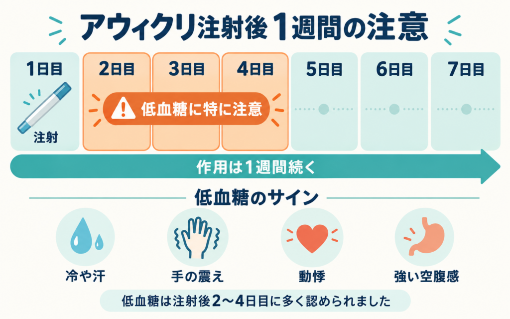 アウィクリ注射後1週間の経過を示した図。作用は1週間続き、低血糖は2〜4日目に特に注意が必要であることと、冷や汗・手の震え・動悸・強い空腹感という低血糖のサインを表している