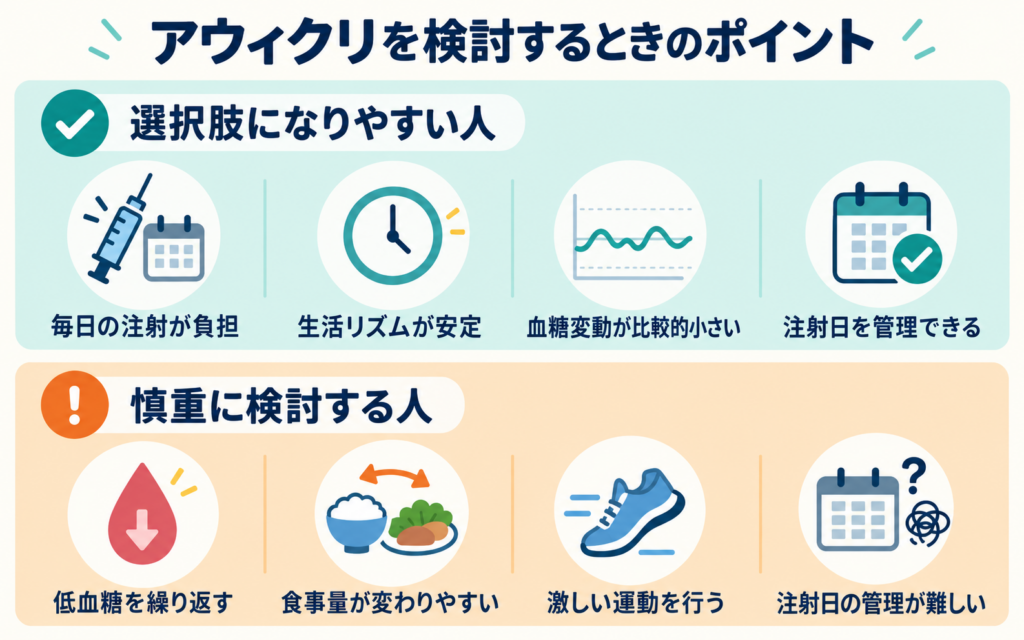 アウィクリを検討するときのポイントを示した図。選択肢になりやすい人は毎日の注射が負担・生活リズムが安定・血糖変動が比較的小さい・注射日を管理できる人、慎重に検討する人は低血糖を繰り返す・食事量が変わりやすい・激しい運動を行う・注射日の管理が難しい人