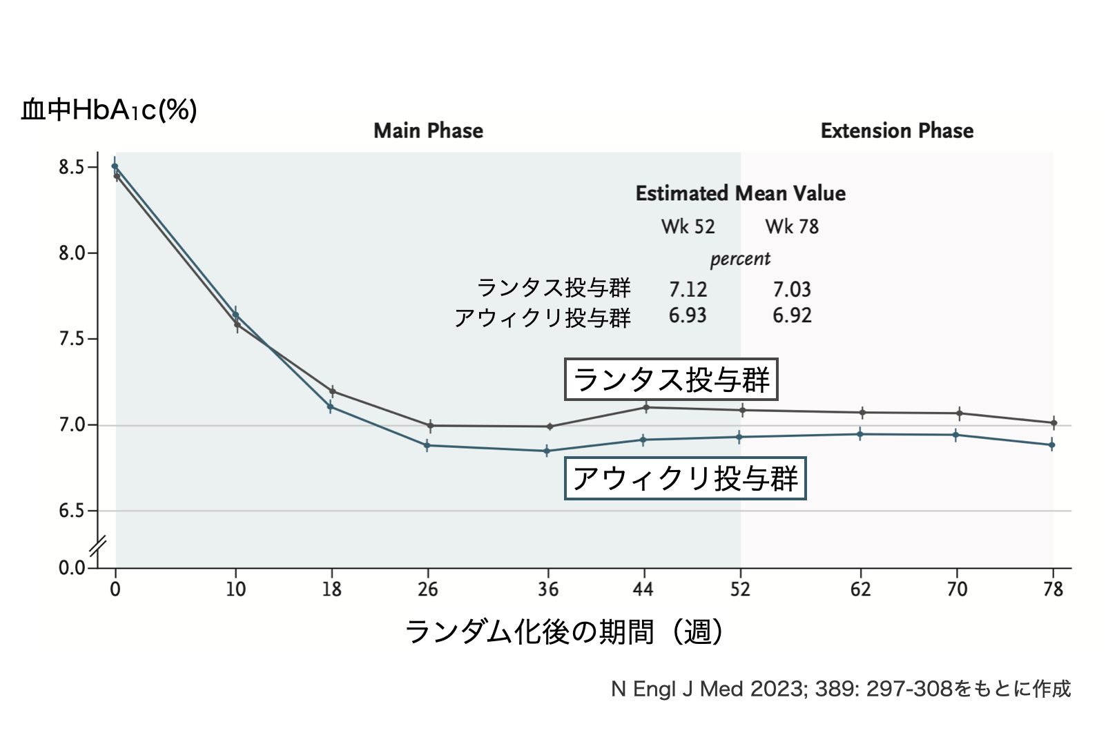 ONWARDS 1試験におけるHbA1cの推移を示した折れ線グラフ。アウィクリ投与群とランタス投与群を78週まで比較し、52週時点でそれぞれ6.93%と7.12%になったことを示す