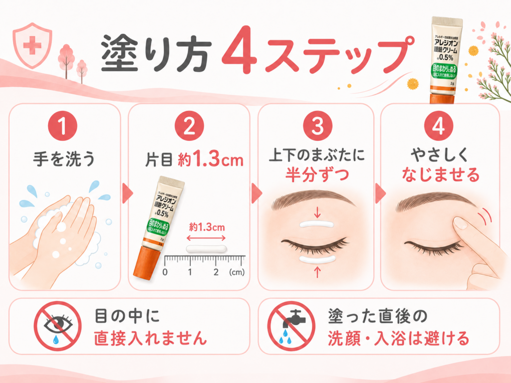 「塗り方4ステップ」を示すインフォグラフィック。①手を洗う②片目約1.3cmのクリームを出す③上下のまぶたに半分ずつのせる④やさしくなじませる、という手順と、「目の中に直接入れません」「塗った直後の洗顔・入浴は避ける」という2つの注意点を示している