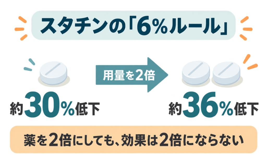 スタチンの「6％ルール」の図。用量を2倍にするとLDLコレステロールの低下率は約30％から約36％になるだけで、薬を2倍にしても効果は2倍にならないことを示している