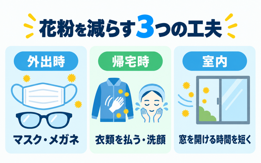 花粉を減らすための3つの工夫を示した図解。外出時はマスクとメガネ、帰宅時は衣類を払って洗顔、室内は窓を開ける時間を短くする、という対策をイラストで示している