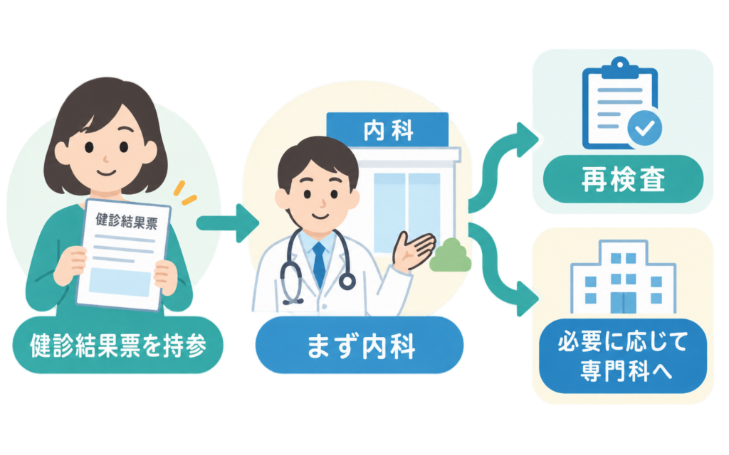 健康診断で異常を指摘されたときの流れ。健診結果票を持参してまず内科を受診し、再検査や必要に応じた専門科への紹介につなげる図
