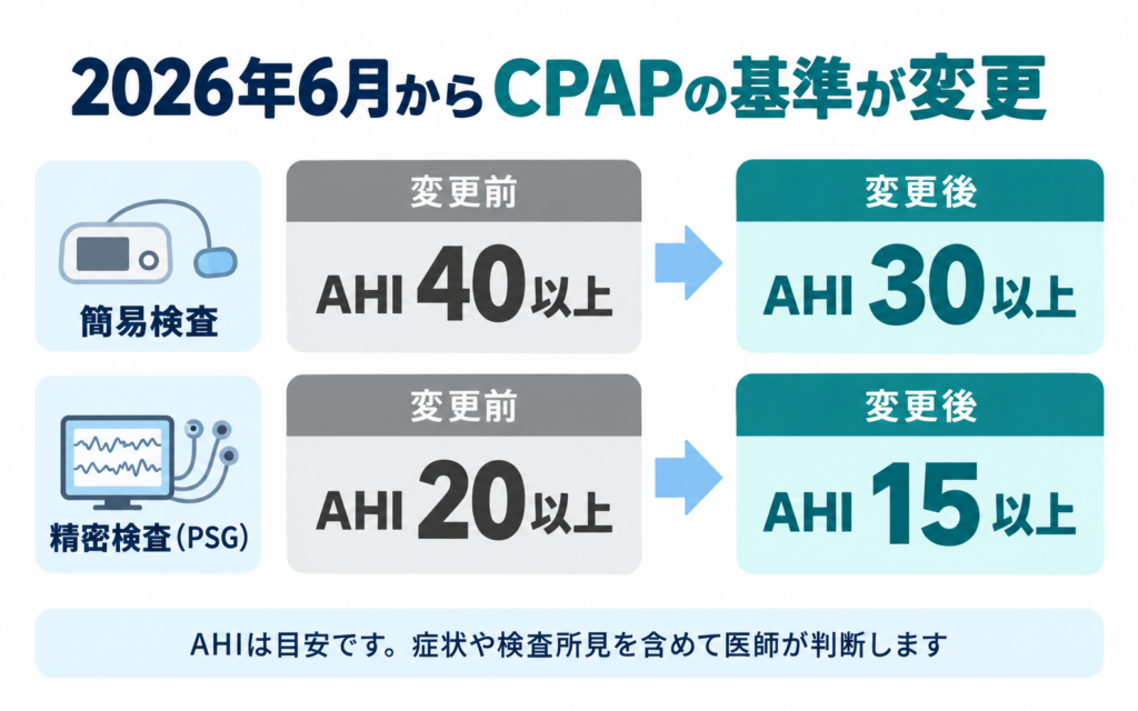 簡易検査のAHI基準が40以上から30以上へ、精密検査(PSG)の基準が20以上から15以上へ変更されたことを示す、2026年6月のCPAP保険適用基準改定の比較図