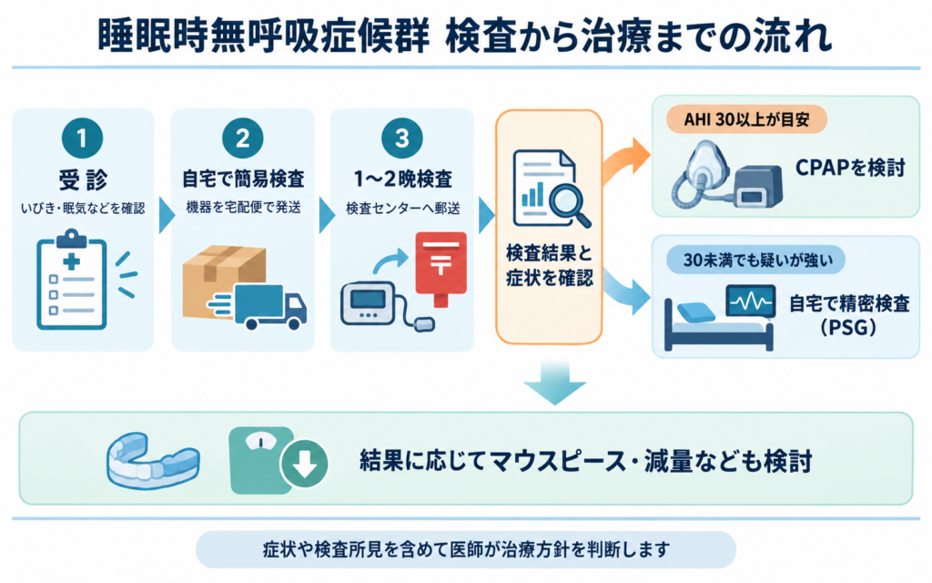 受診から自宅での簡易検査、検査センターへの郵送、結果に応じたCPAP検討または精密検査(PSG)、マウスピースや減量の検討までの睡眠時無呼吸症候群の検査から治療までの流れを示した図解
