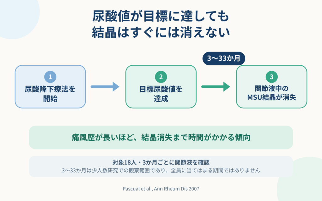 尿酸降下療法開始から目標尿酸値達成、関節液中のMSU結晶消失までの流れを示す図解。結晶消失までは3〜33か月かかり、痛風歴が長いほど時間がかかる傾向があることを示す