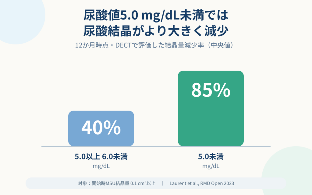 尿酸値5.0mg/dL未満と5.0〜6.0mg/dL未満での12か月時点の尿酸結晶量減少率を比較した棒グラフ。5.0mg/dL未満達成群では85%、5.0〜6.0mg/dL未満群では40%の減少を示す