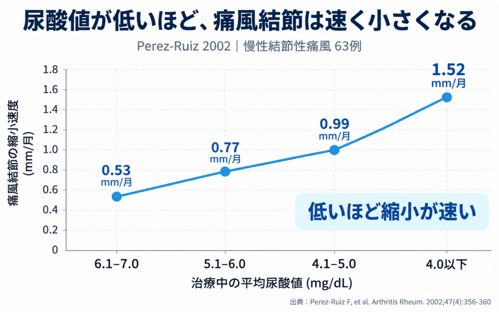 治療中の平均尿酸値が低いほど、痛風結節の縮小速度が速くなることを示したグラフ。尿酸値6.1〜7.0mg/dLでは0.53mm/月、4.0mg/dL以下では1.52mm/月まで縮小速度が上昇している。