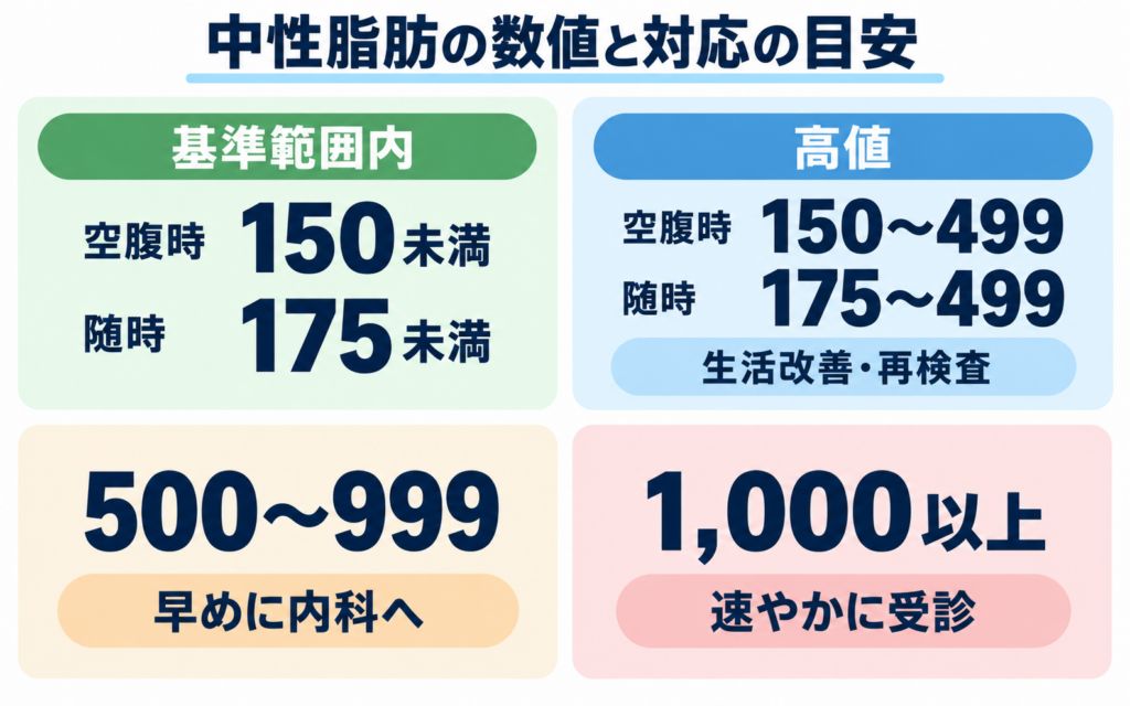 健康診断の中性脂肪の数値と対応の目安を示した図。空腹時150未満・随時175未満は基準範囲内、空腹時150〜499・随時175〜499は生活改善と再検査、500〜999は早めに内科へ、1,000以上は速やかに受診