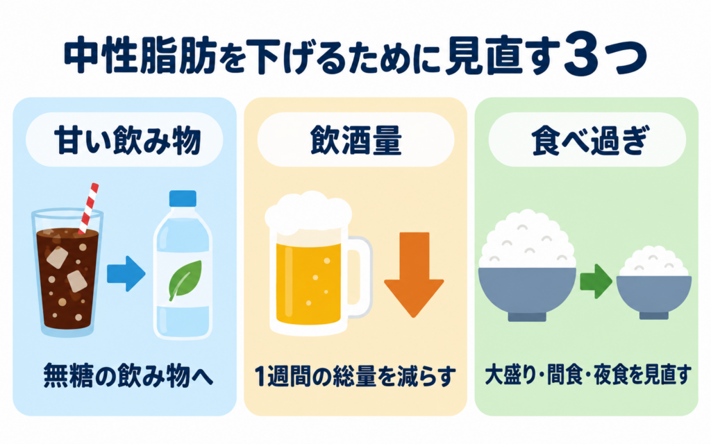 中性脂肪を下げるために見直す3つの習慣を示した図。甘い飲み物は無糖の飲み物へ、飲酒量は1週間の総量を減らす、食べ過ぎは大盛り・間食・夜食を見直す