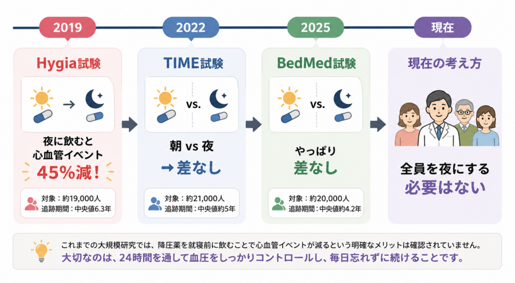 降圧薬の服用タイミングに関する3つの臨床試験を時系列で示した図解。2019年のHygia試験では夜間服用で心血管イベントが45%減少と報告されたが、2022年のTIME試験、2025年のBedMed試験では朝と夜で差は確認されず、現在は服用時間を全員一律に夜へ変える必要はないと考えられていることを表している
