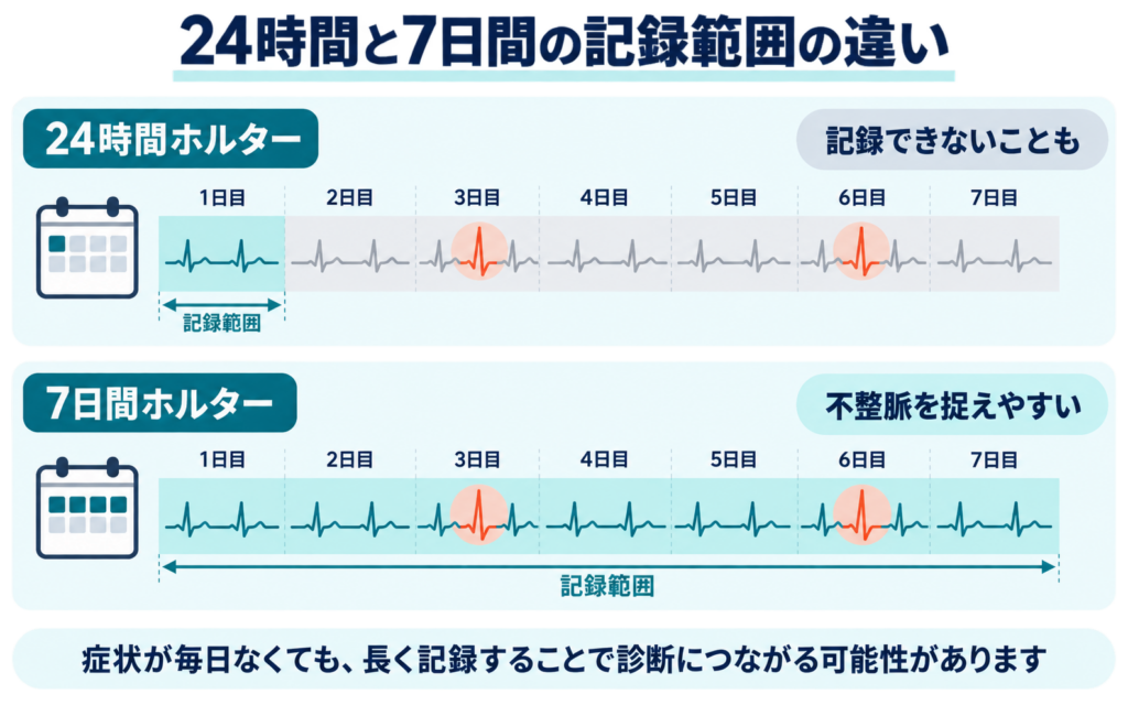 24時間ホルターと7日間ホルターの記録範囲の違いを示す図解。24時間ホルターは1日目しか記録できず3日目・6日目の不整脈を捉え損ねる一方、7日間ホルターは全期間を記録できるため同じ不整脈を捉えられることを示している