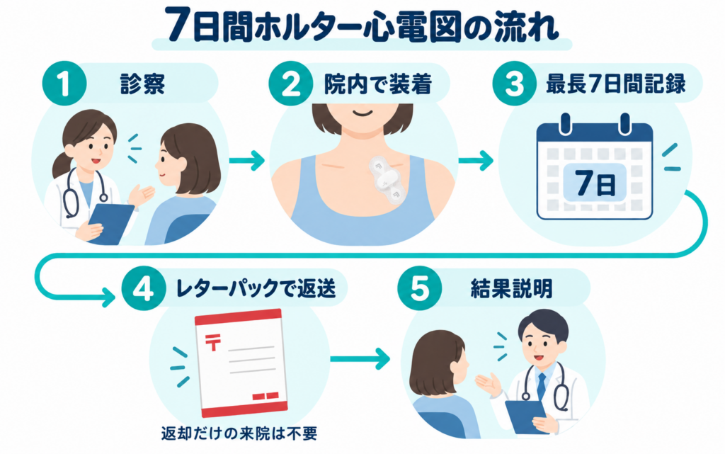 7日間ホルター心電図の検査の流れを示す図解。①診察②院内で機器を装着③最長7日間記録④レターパックで返送（返却だけの来院は不要）⑤結果説明の5ステップを示している